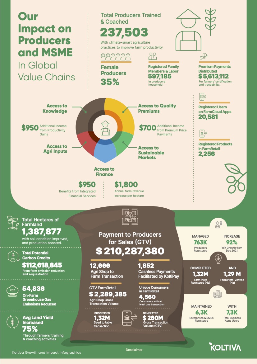 Infographic Factsheet Agri-tech Roy Prasetyo